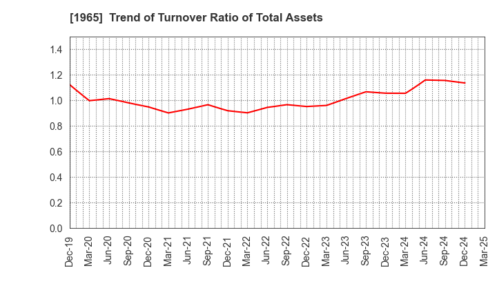 1965 TECHNO RYOWA LTD.: Trend of Turnover Ratio of Total Assets