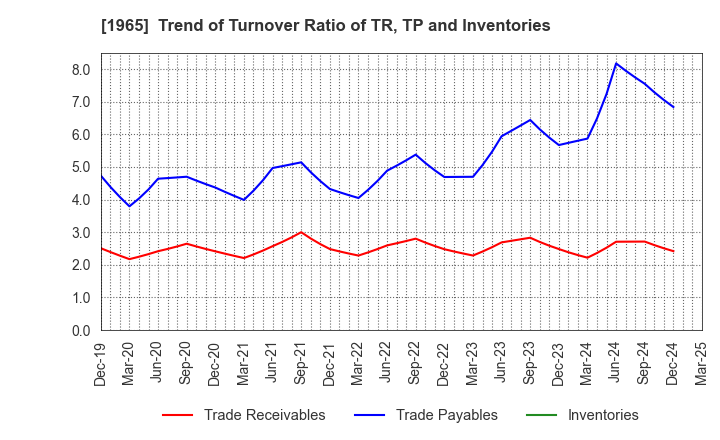 1965 TECHNO RYOWA LTD.: Trend of Turnover Ratio of TR, TP and Inventories