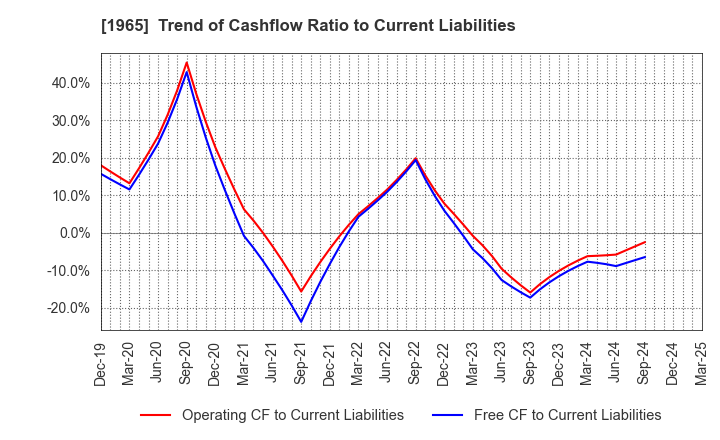 1965 TECHNO RYOWA LTD.: Trend of Cashflow Ratio to Current Liabilities