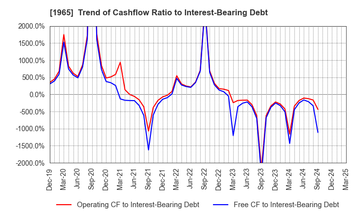 1965 TECHNO RYOWA LTD.: Trend of Cashflow Ratio to Interest-Bearing Debt