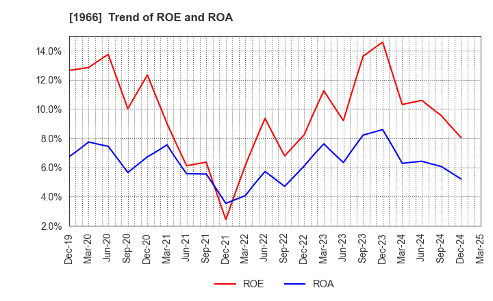 1966 TAKADA CORPORATION: Trend of ROE and ROA
