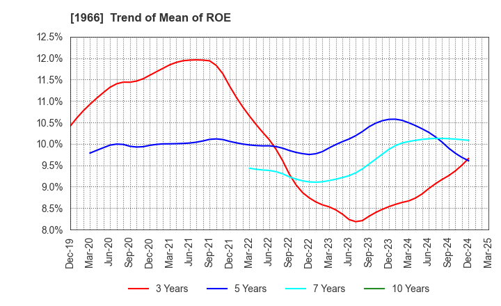 1966 TAKADA CORPORATION: Trend of Mean of ROE