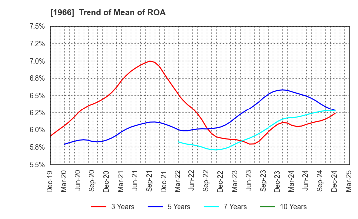 1966 TAKADA CORPORATION: Trend of Mean of ROA