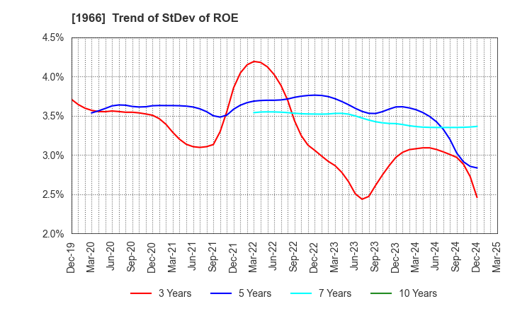 1966 TAKADA CORPORATION: Trend of StDev of ROE