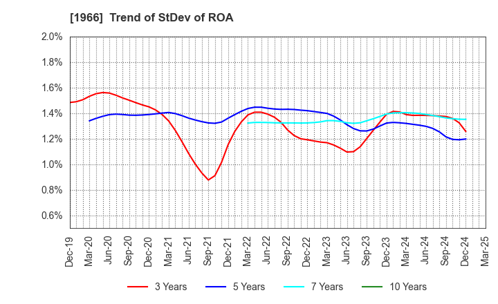 1966 TAKADA CORPORATION: Trend of StDev of ROA