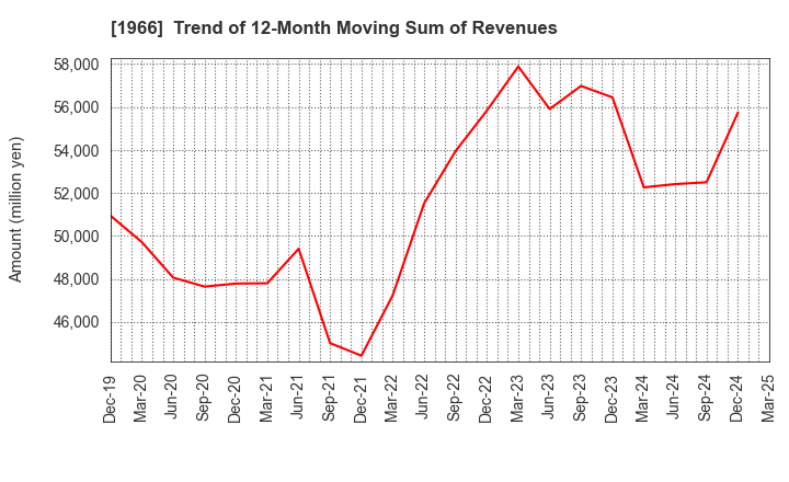 1966 TAKADA CORPORATION: Trend of 12-Month Moving Sum of Revenues