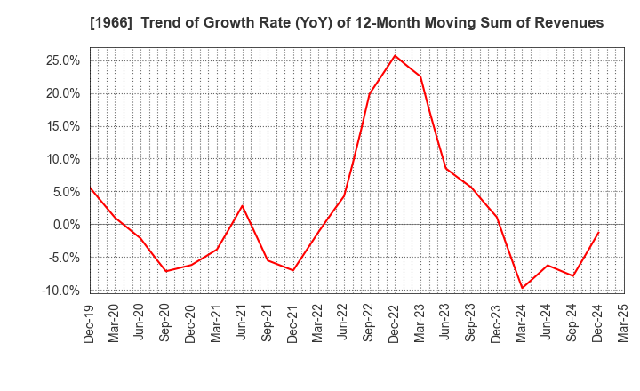1966 TAKADA CORPORATION: Trend of Growth Rate (YoY) of 12-Month Moving Sum of Revenues