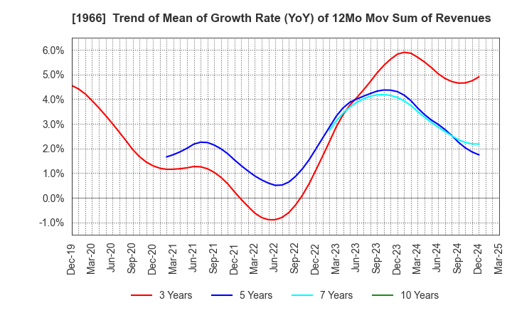 1966 TAKADA CORPORATION: Trend of Mean of Growth Rate (YoY) of 12Mo Mov Sum of Revenues