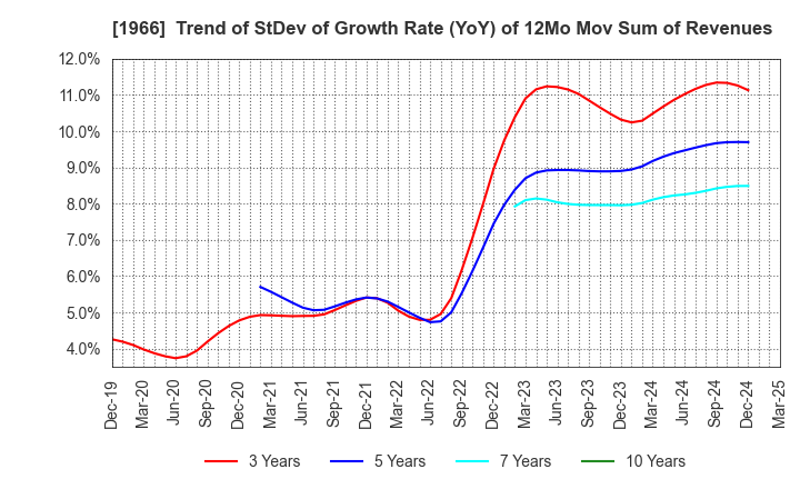 1966 TAKADA CORPORATION: Trend of StDev of Growth Rate (YoY) of 12Mo Mov Sum of Revenues