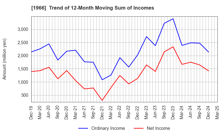 1966 TAKADA CORPORATION: Trend of 12-Month Moving Sum of Incomes