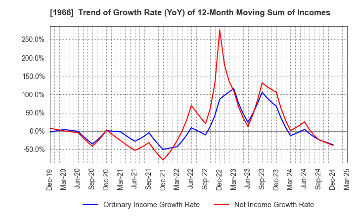 1966 TAKADA CORPORATION: Trend of Growth Rate (YoY) of 12-Month Moving Sum of Incomes