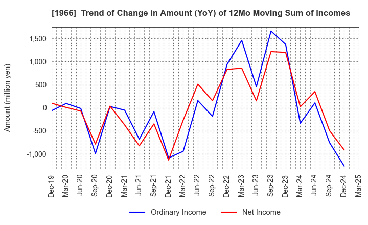 1966 TAKADA CORPORATION: Trend of Change in Amount (YoY) of 12Mo Moving Sum of Incomes
