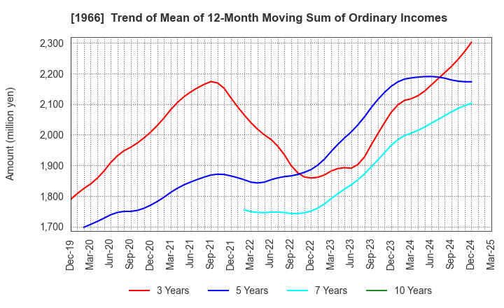 1966 TAKADA CORPORATION: Trend of Mean of 12-Month Moving Sum of Ordinary Incomes