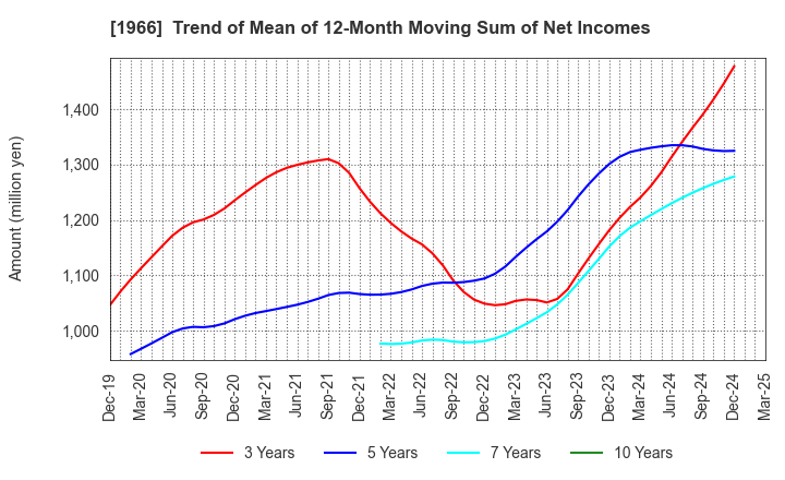 1966 TAKADA CORPORATION: Trend of Mean of 12-Month Moving Sum of Net Incomes