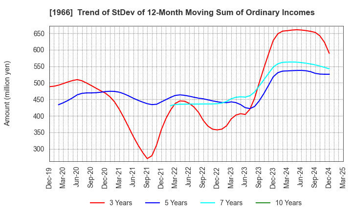 1966 TAKADA CORPORATION: Trend of StDev of 12-Month Moving Sum of Ordinary Incomes