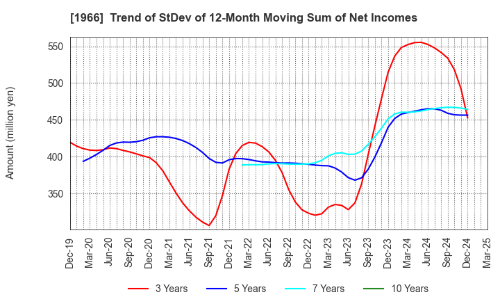 1966 TAKADA CORPORATION: Trend of StDev of 12-Month Moving Sum of Net Incomes