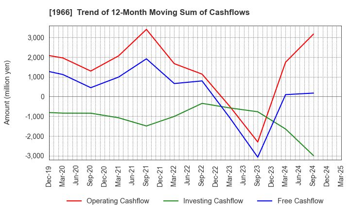 1966 TAKADA CORPORATION: Trend of 12-Month Moving Sum of Cashflows