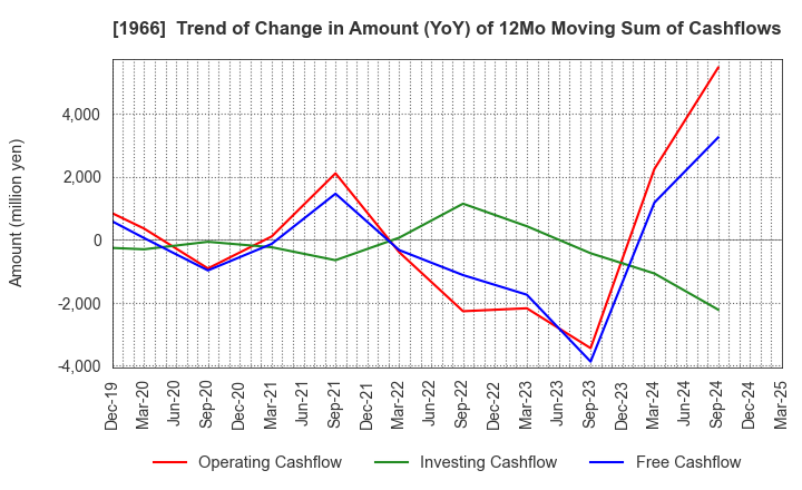 1966 TAKADA CORPORATION: Trend of Change in Amount (YoY) of 12Mo Moving Sum of Cashflows