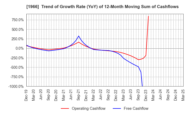 1966 TAKADA CORPORATION: Trend of Growth Rate (YoY) of 12-Month Moving Sum of Cashflows
