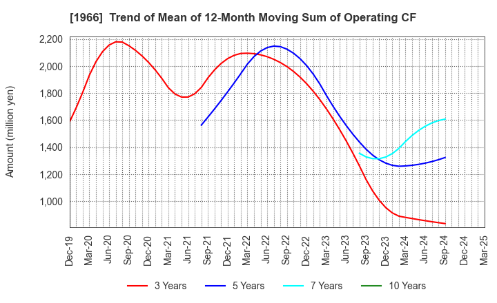 1966 TAKADA CORPORATION: Trend of Mean of 12-Month Moving Sum of Operating CF