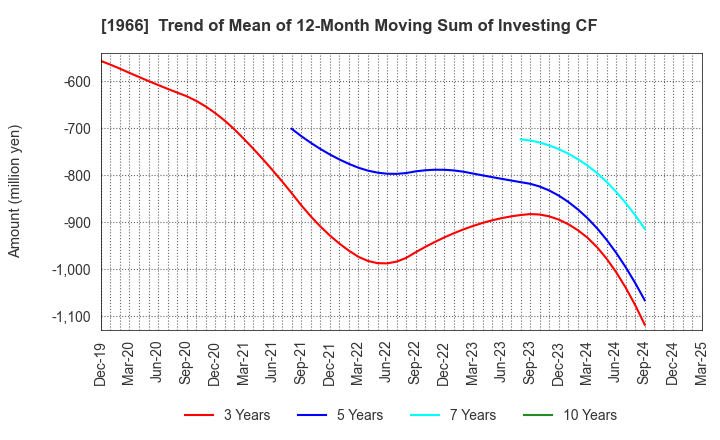 1966 TAKADA CORPORATION: Trend of Mean of 12-Month Moving Sum of Investing CF