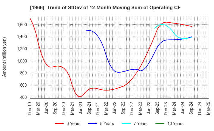 1966 TAKADA CORPORATION: Trend of StDev of 12-Month Moving Sum of Operating CF