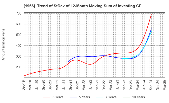 1966 TAKADA CORPORATION: Trend of StDev of 12-Month Moving Sum of Investing CF
