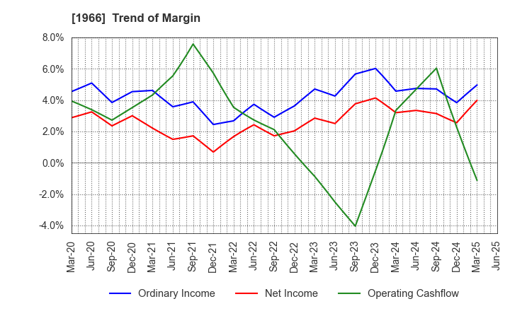 1966 TAKADA CORPORATION: Trend of Margin