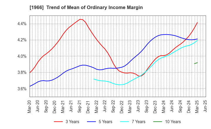 1966 TAKADA CORPORATION: Trend of Mean of Ordinary Income Margin