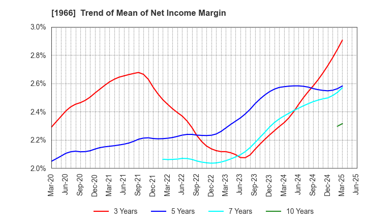 1966 TAKADA CORPORATION: Trend of Mean of Net Income Margin
