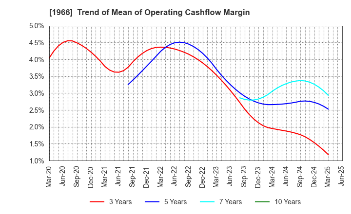 1966 TAKADA CORPORATION: Trend of Mean of Operating Cashflow Margin