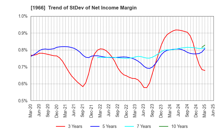 1966 TAKADA CORPORATION: Trend of StDev of Net Income Margin