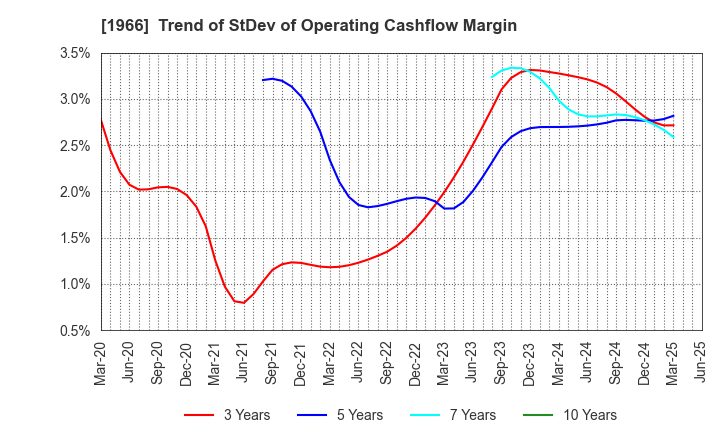 1966 TAKADA CORPORATION: Trend of StDev of Operating Cashflow Margin