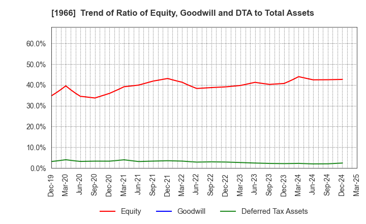 1966 TAKADA CORPORATION: Trend of Ratio of Equity, Goodwill and DTA to Total Assets