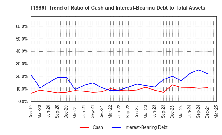 1966 TAKADA CORPORATION: Trend of Ratio of Cash and Interest-Bearing Debt to Total Assets