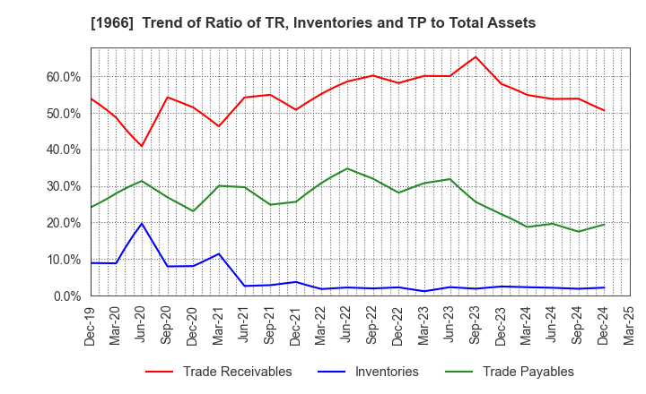1966 TAKADA CORPORATION: Trend of Ratio of TR, Inventories and TP to Total Assets