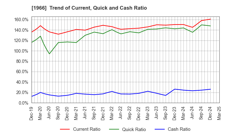 1966 TAKADA CORPORATION: Trend of Current, Quick and Cash Ratio