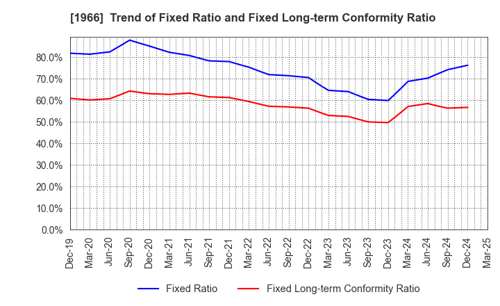 1966 TAKADA CORPORATION: Trend of Fixed Ratio and Fixed Long-term Conformity Ratio