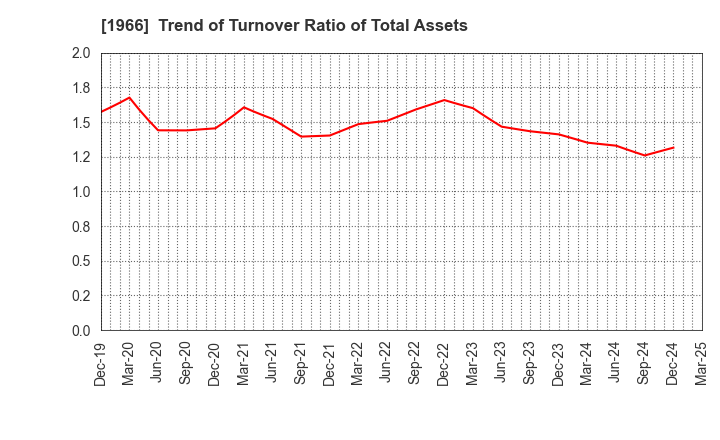 1966 TAKADA CORPORATION: Trend of Turnover Ratio of Total Assets