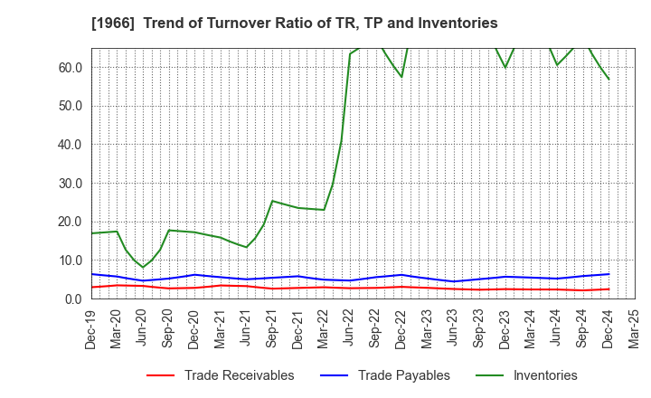 1966 TAKADA CORPORATION: Trend of Turnover Ratio of TR, TP and Inventories