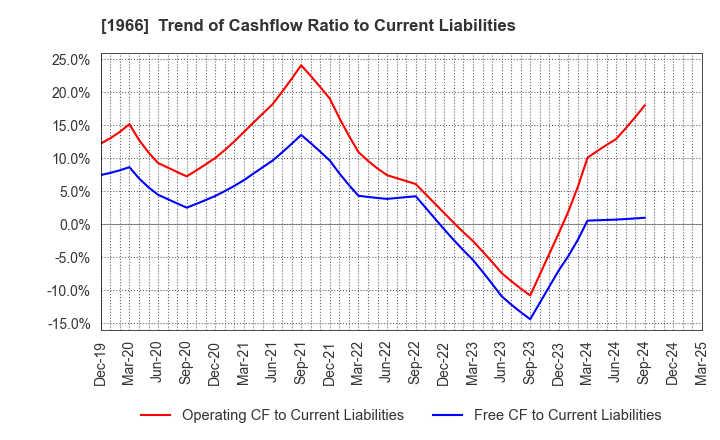 1966 TAKADA CORPORATION: Trend of Cashflow Ratio to Current Liabilities