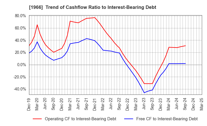 1966 TAKADA CORPORATION: Trend of Cashflow Ratio to Interest-Bearing Debt