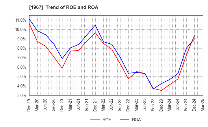 1967 YAMATO CORPORATION: Trend of ROE and ROA