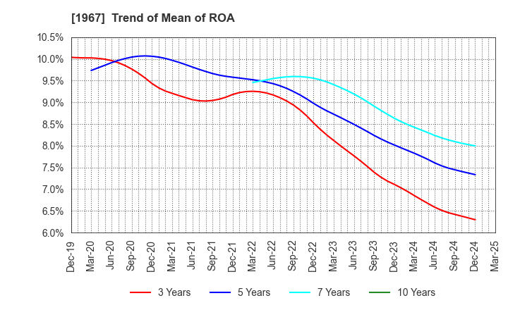 1967 YAMATO CORPORATION: Trend of Mean of ROA