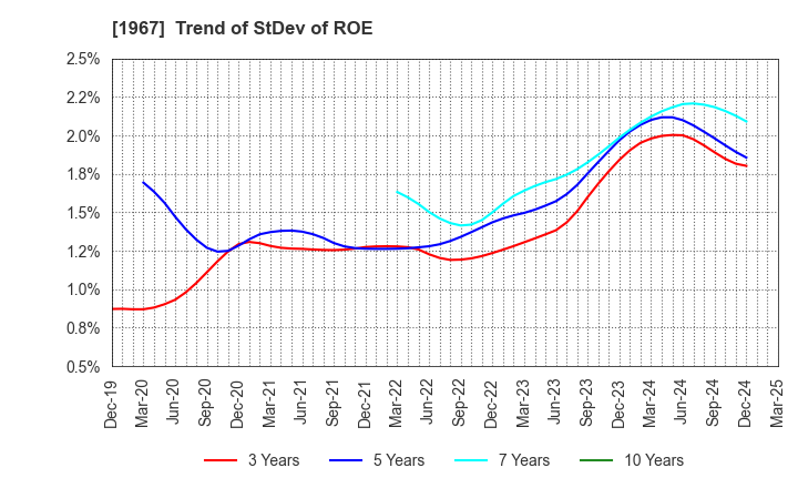 1967 YAMATO CORPORATION: Trend of StDev of ROE