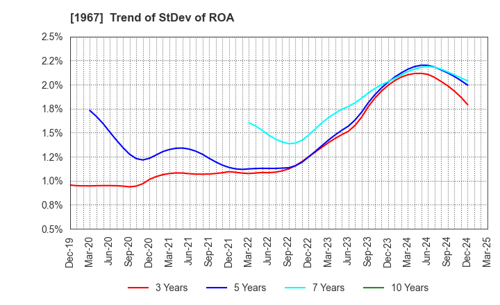 1967 YAMATO CORPORATION: Trend of StDev of ROA