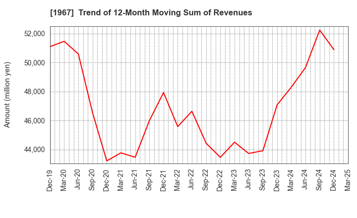 1967 YAMATO CORPORATION: Trend of 12-Month Moving Sum of Revenues