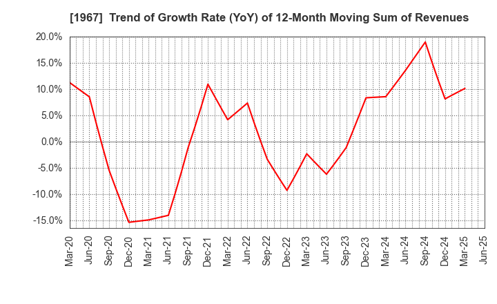 1967 YAMATO CORPORATION: Trend of Growth Rate (YoY) of 12-Month Moving Sum of Revenues