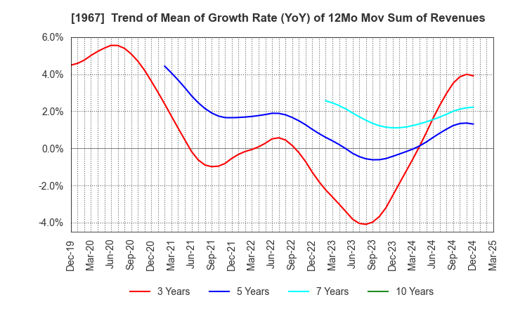 1967 YAMATO CORPORATION: Trend of Mean of Growth Rate (YoY) of 12Mo Mov Sum of Revenues