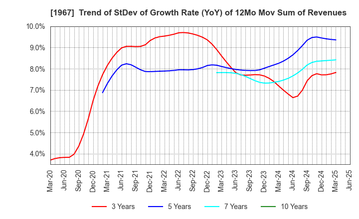 1967 YAMATO CORPORATION: Trend of StDev of Growth Rate (YoY) of 12Mo Mov Sum of Revenues